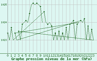 Courbe de la pression atmosphrique pour Kecskemet