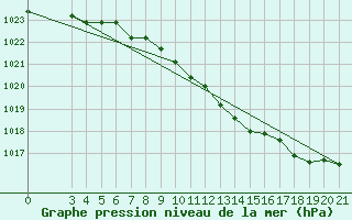 Courbe de la pression atmosphrique pour Gradiste