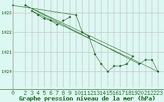 Courbe de la pression atmosphrique pour Pinsot (38)