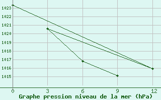 Courbe de la pression atmosphrique pour Shengxian