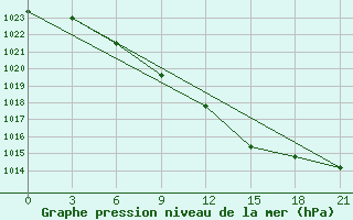 Courbe de la pression atmosphrique pour Jur