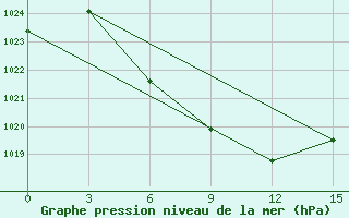 Courbe de la pression atmosphrique pour Tanguj