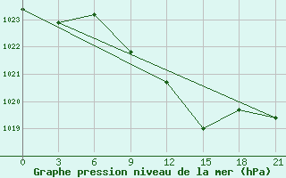 Courbe de la pression atmosphrique pour Zhytomyr