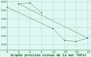 Courbe de la pression atmosphrique pour Staraja Russa