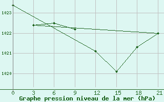 Courbe de la pression atmosphrique pour Lyntupy