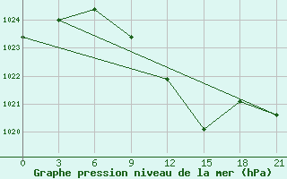 Courbe de la pression atmosphrique pour Sumy