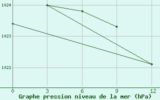 Courbe de la pression atmosphrique pour Tiraspol