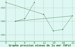 Courbe de la pression atmosphrique pour Kebili