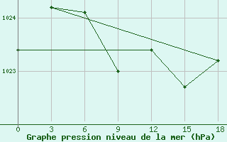 Courbe de la pression atmosphrique pour Bricany