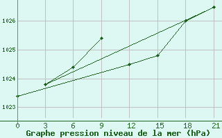 Courbe de la pression atmosphrique pour Skopje-Zajceprid