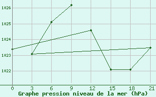 Courbe de la pression atmosphrique pour Biskra