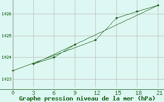 Courbe de la pression atmosphrique pour Rabocheostrovsk Kem-Port