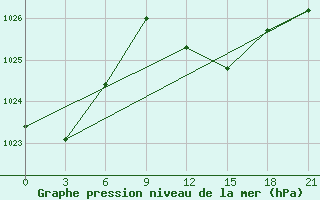 Courbe de la pression atmosphrique pour Monastir-Skanes