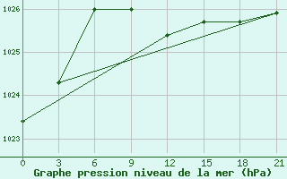 Courbe de la pression atmosphrique pour Furmanovo