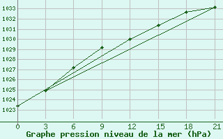 Courbe de la pression atmosphrique pour Sumy