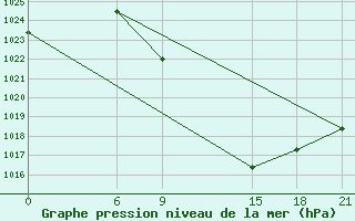 Courbe de la pression atmosphrique pour Tetovo