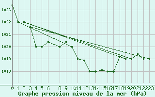 Courbe de la pression atmosphrique pour Tabarka