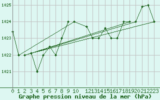 Courbe de la pression atmosphrique pour Tabarka