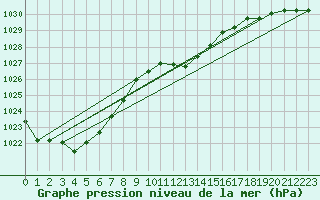 Courbe de la pression atmosphrique pour Wernigerode
