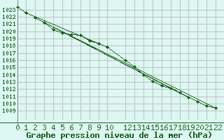 Courbe de la pression atmosphrique pour Sint Katelijne-waver (Be)