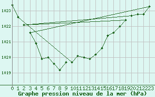 Courbe de la pression atmosphrique pour Vichy (03)