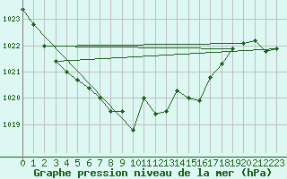 Courbe de la pression atmosphrique pour Koppigen