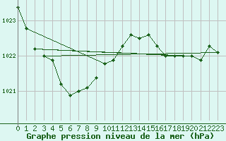 Courbe de la pression atmosphrique pour Chassiron-Phare (17)