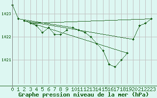 Courbe de la pression atmosphrique pour Chivenor