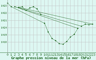 Courbe de la pression atmosphrique pour Glarus