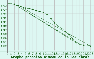 Courbe de la pression atmosphrique pour Weybourne