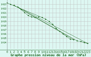 Courbe de la pression atmosphrique pour Bruxelles (Be)