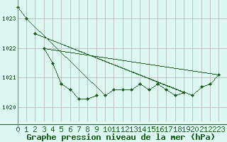 Courbe de la pression atmosphrique pour Landivisiau (29)