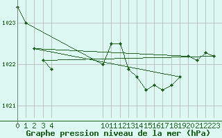 Courbe de la pression atmosphrique pour Vias (34)