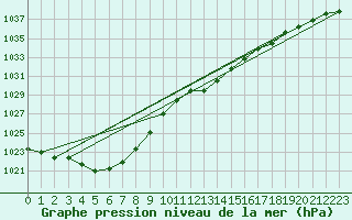 Courbe de la pression atmosphrique pour Liefrange (Lu)