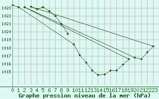 Courbe de la pression atmosphrique pour Bad Aussee