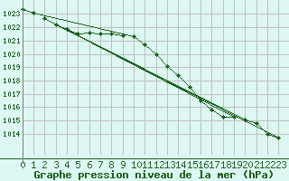 Courbe de la pression atmosphrique pour Muret (31)