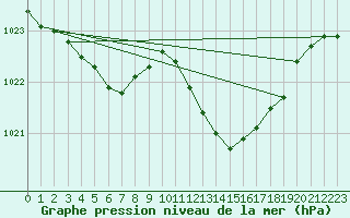 Courbe de la pression atmosphrique pour Metz-Nancy-Lorraine (57)