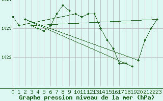 Courbe de la pression atmosphrique pour Belfort-Dorans (90)