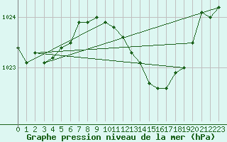 Courbe de la pression atmosphrique pour Melle (Be)