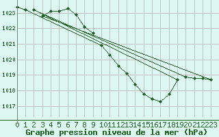 Courbe de la pression atmosphrique pour Ble - Binningen (Sw)