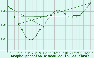 Courbe de la pression atmosphrique pour Brignogan (29)