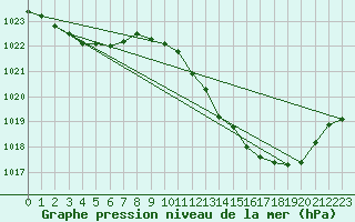 Courbe de la pression atmosphrique pour Albi (81)