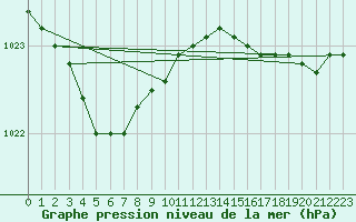 Courbe de la pression atmosphrique pour Le Touquet (62)