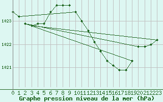 Courbe de la pression atmosphrique pour Tortosa