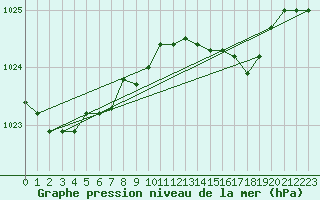 Courbe de la pression atmosphrique pour Dunkerque (59)