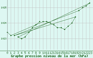 Courbe de la pression atmosphrique pour De Bilt (PB)