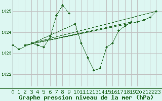Courbe de la pression atmosphrique pour Leutkirch-Herlazhofen