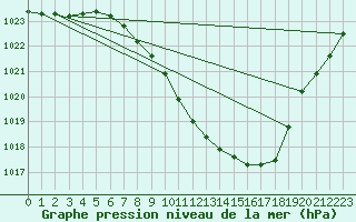 Courbe de la pression atmosphrique pour Mhling