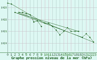 Courbe de la pression atmosphrique pour Aviemore