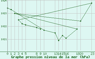 Courbe de la pression atmosphrique pour Saint-Haon (43)